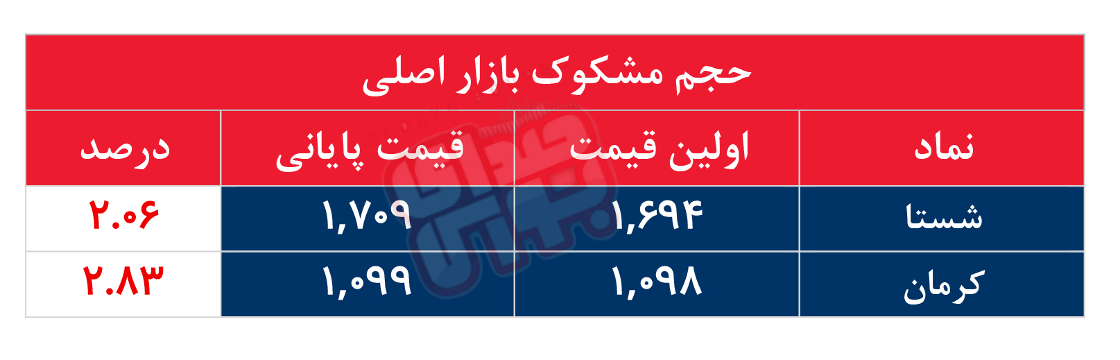 کدام نمادها مشکوک معامله شدند؟ ۱۶ خرداد ۱۴۰۵