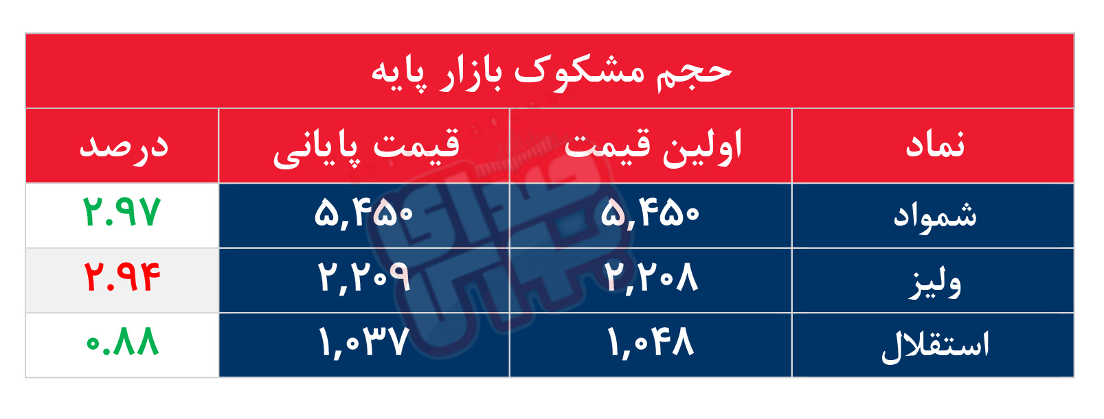 کدام نمادها مشکوک معامله شدند؟ ۱۶ خرداد ۱۴۰۵