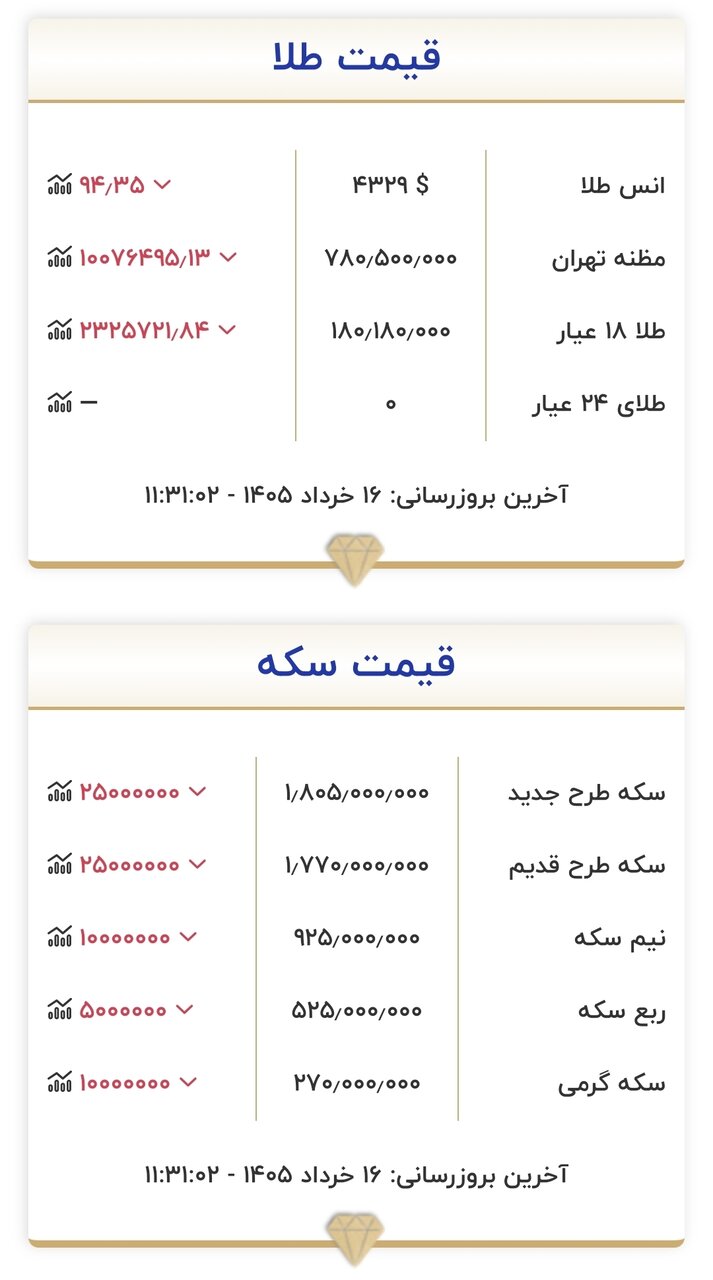 قیمت جدید طلا و سکه امروز شنبه ۱۶ خرداد ۱۴۰۵/ سکه به کانال ۱۷۰ میلیون برمی‌گردد؟