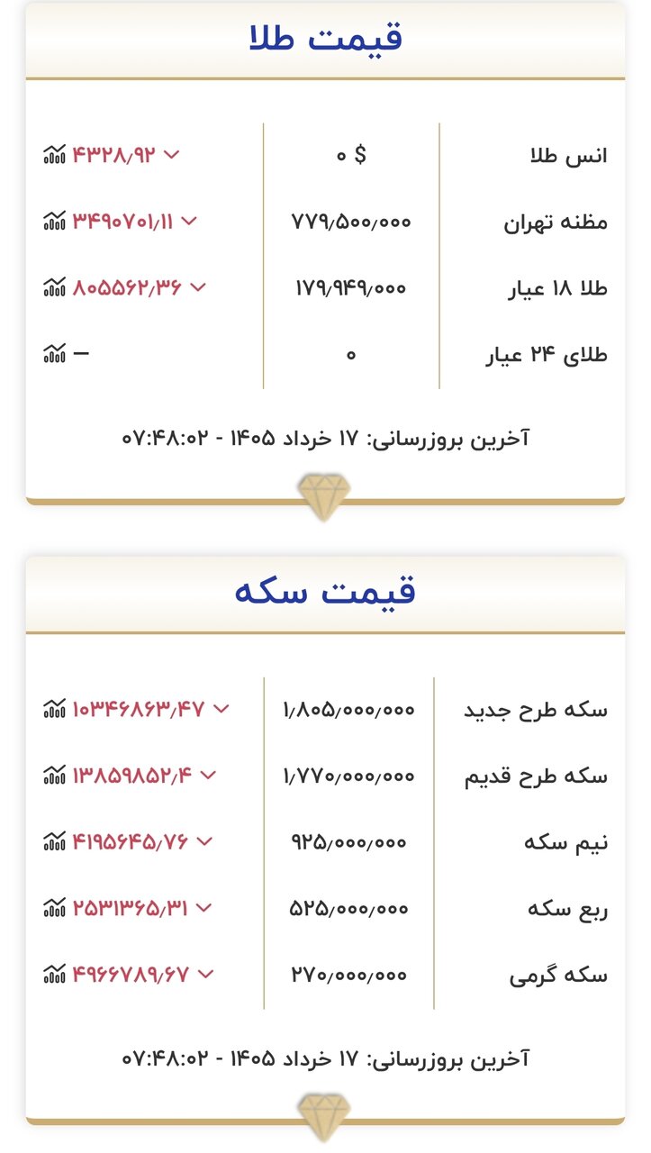 قیمت زمان بازگشایی بازار طلا و سکه امروز یک‌شنبه ۱۷ خرداد ۱۴۰۵
