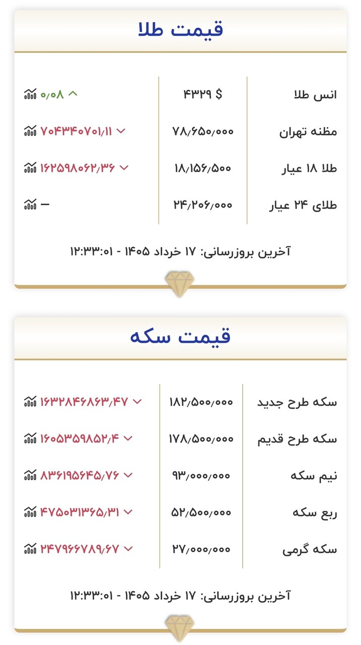 قیمت جدید طلا و سکه امروز یک‌شنبه ۱۷ خرداد ۱۴۰۵