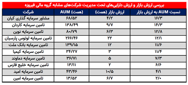 رمزگشایی از ارزش‌گذاری «وفیروزه»/ آیا عدد ۱۰ همت پشتوانه منطقی دارد؟