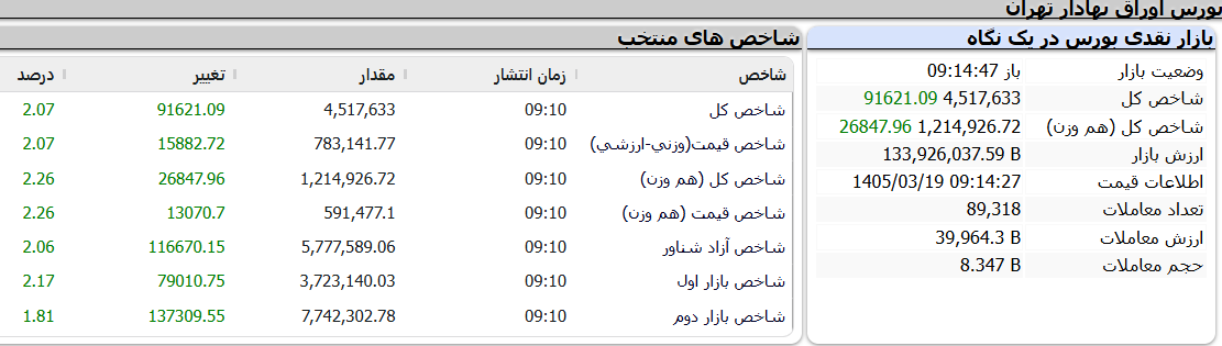 عبور شاخص کل بورس تهران از مرز ۴.۵ میلیون واحد
