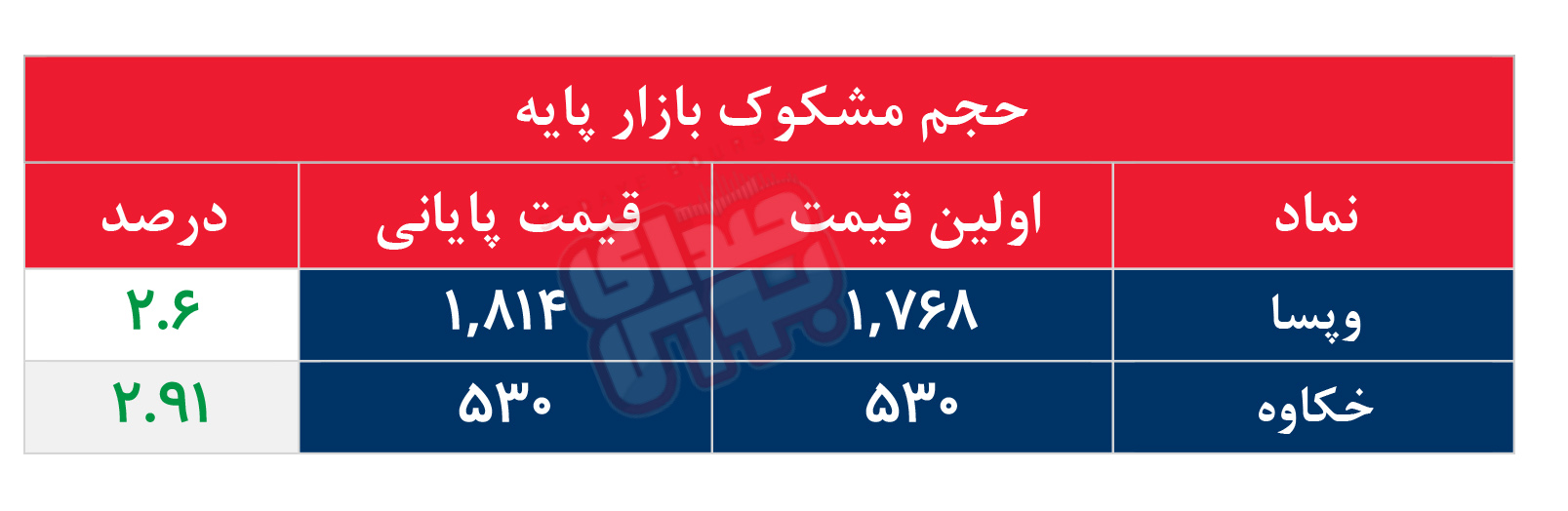 کدام نمادها مشکوک معامله شدند؟ ۱۹ خرداد ۱۴۰۵