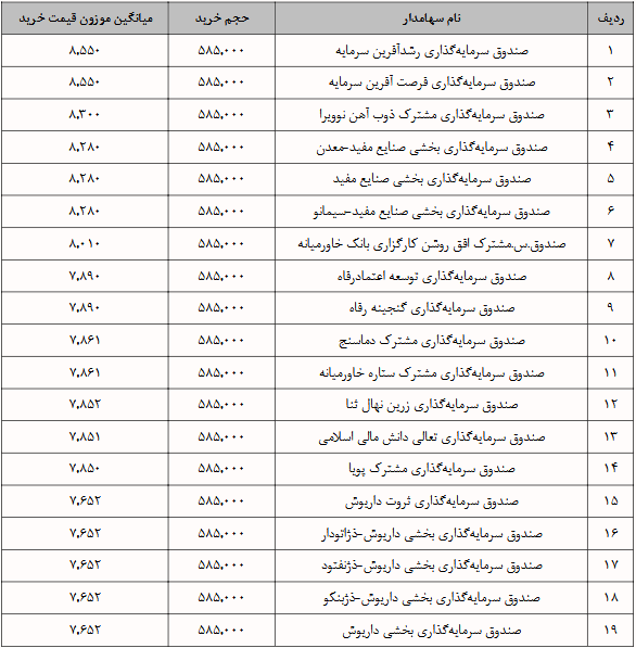کدام صندوق‌ها رهیاب را گران‌تر خریدند؟
