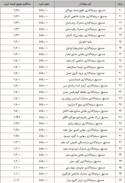 کدام صندوقها رهیاب را گرانتر خریدند؟