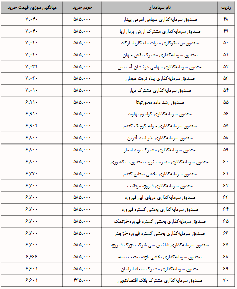 کدام صندوقها رهیاب را گرانتر خریدند؟