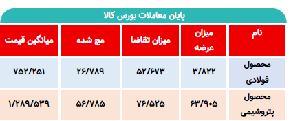 جزئیات عرضه‌های امروز بورس کالا/ ۹۴ هزار تن محصول وارد بازار شد