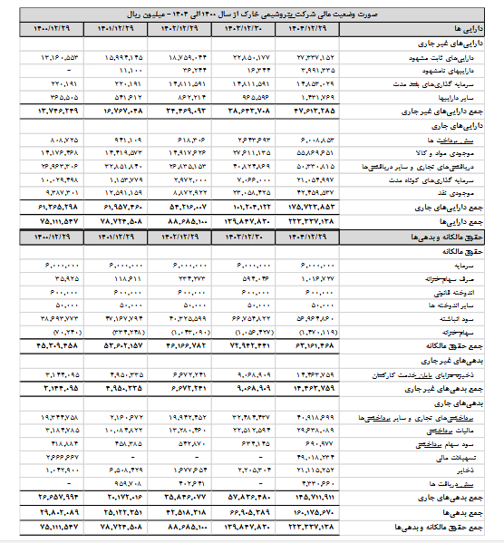تحلیل روند سودآوری ۵ ساله شخارک
