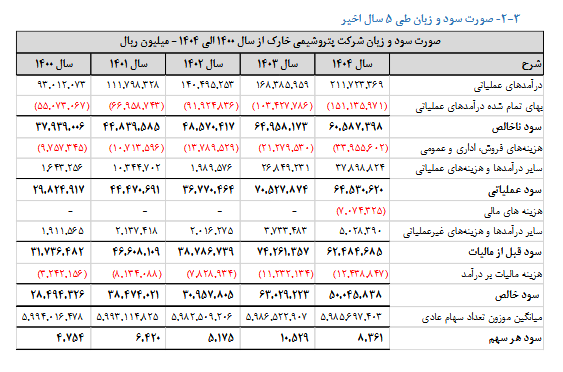 تحلیل روند سودآوری ۵ ساله شخارک