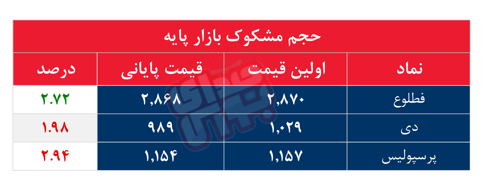 کدام نمادها مشکوک معامله شدند؟ ۲۰ خرداد ۱۴۰۵