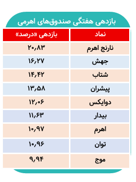 کدام صندوق اهرمی کمترین ریزش هفته را داشت؟