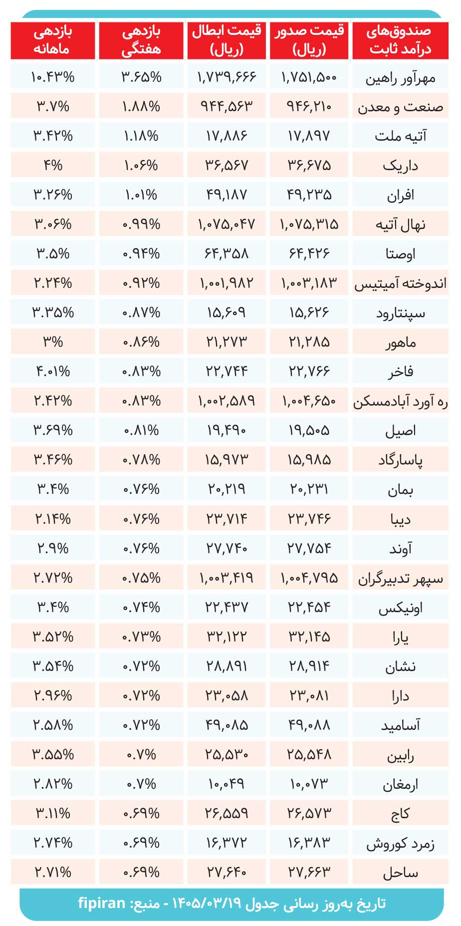 صندوقهای درآمدثابت چه میزان سود دادند؟