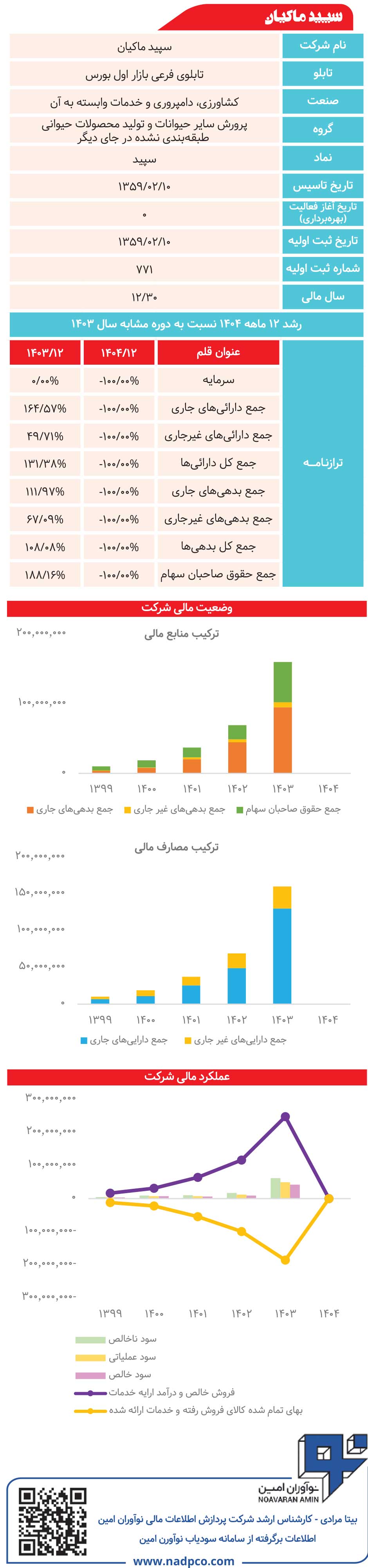 سپید ماکیان زیر ذرهبین