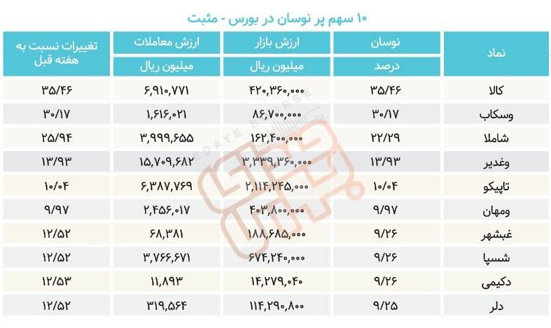 سبقت گرفتگان هفته در رالی بورس