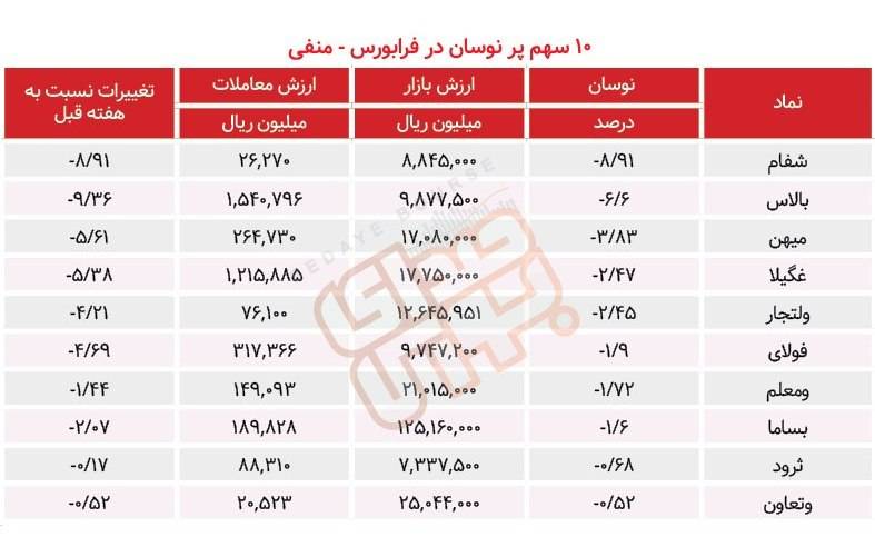 سبقت گرفتگان هفته در رالی بورس