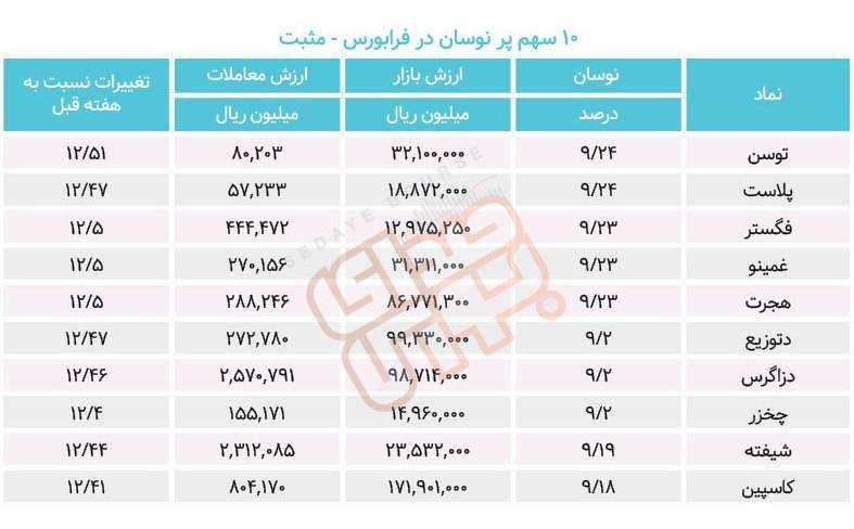 سبقت گرفتگان هفته در رالی بورس