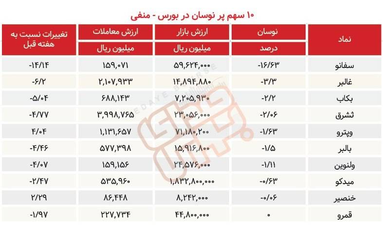 سبقت گرفتگان هفته در رالی بورس