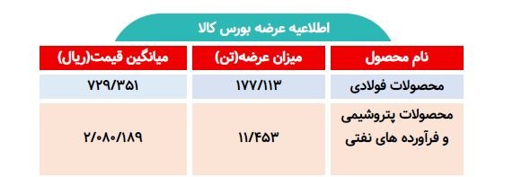 اطلاعیه عرضه بورس کالا/ عرضه بیش از ۱۸۸ تن محصول فولادی و پتروشیمی
