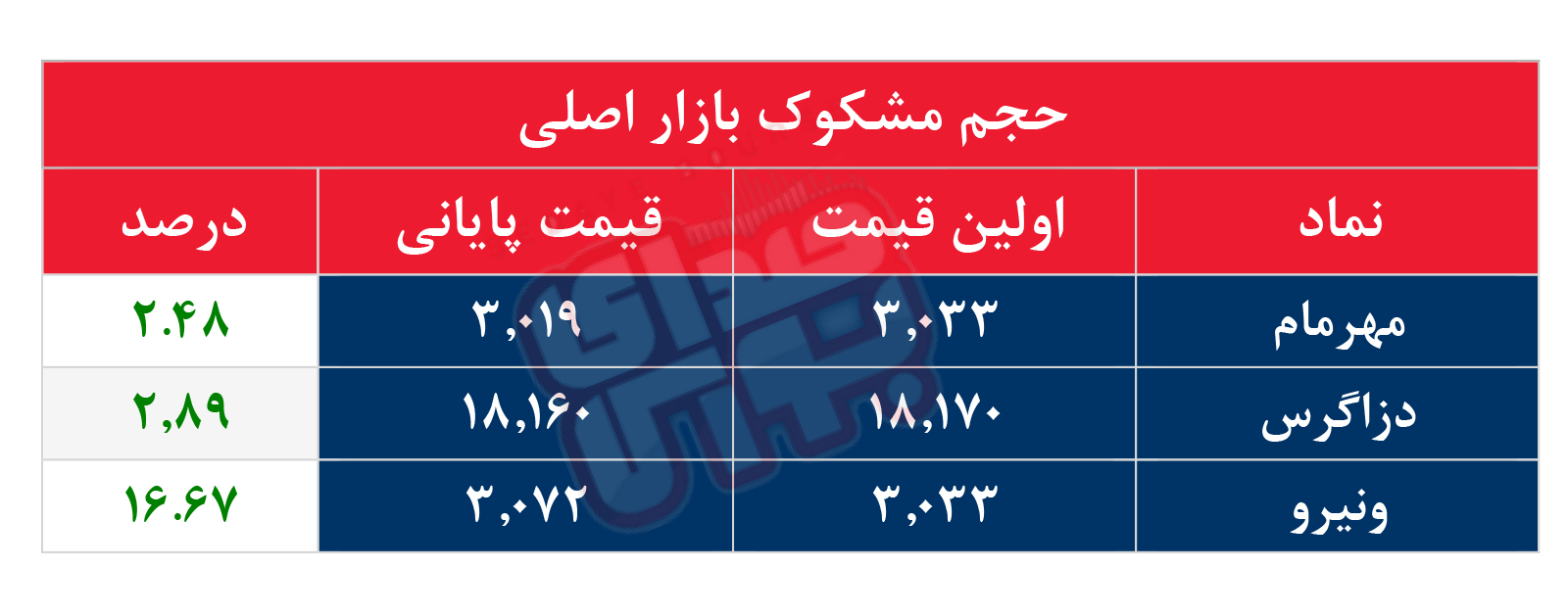 کدام نمادها مشکوک معامله شدند؟ ۲۳ خرداد ۱۴۰۵