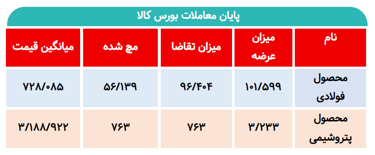 جزئیات عرضه‌های امروز بورس کالا/ ۱۰۴ هزار تن محصول وارد بازار شد