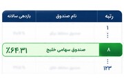 صندوق سهامی خلیج در جمع TopTenهای بازار