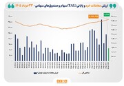 ارزش معاملات خرد «سهام و صندوق‌های سهامی» از مرز ۱۱.۵ همت عبور کرد