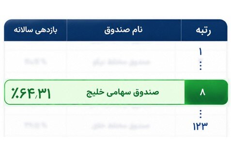 صندوق سهامی خلیج در جمع TopTenهای بازار