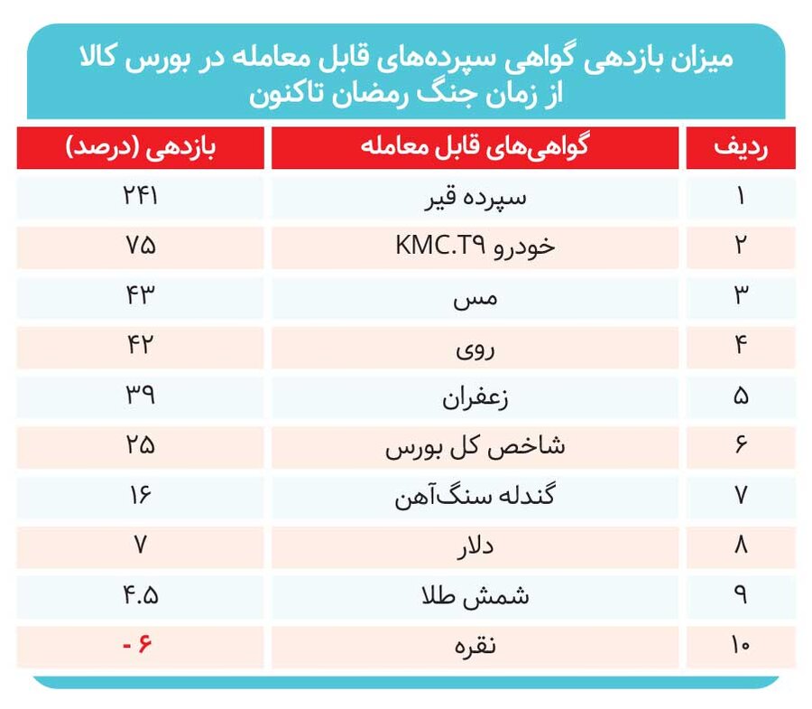 چشمانداز طلای سرخ تا پاییز ۱۴۰۵