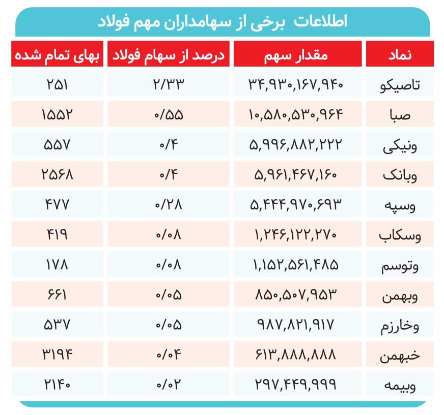 فولاد برای بورسیها چند تمام شده است؟