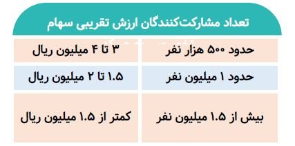 به هر کد چند سهم تادیکو می رسد؟