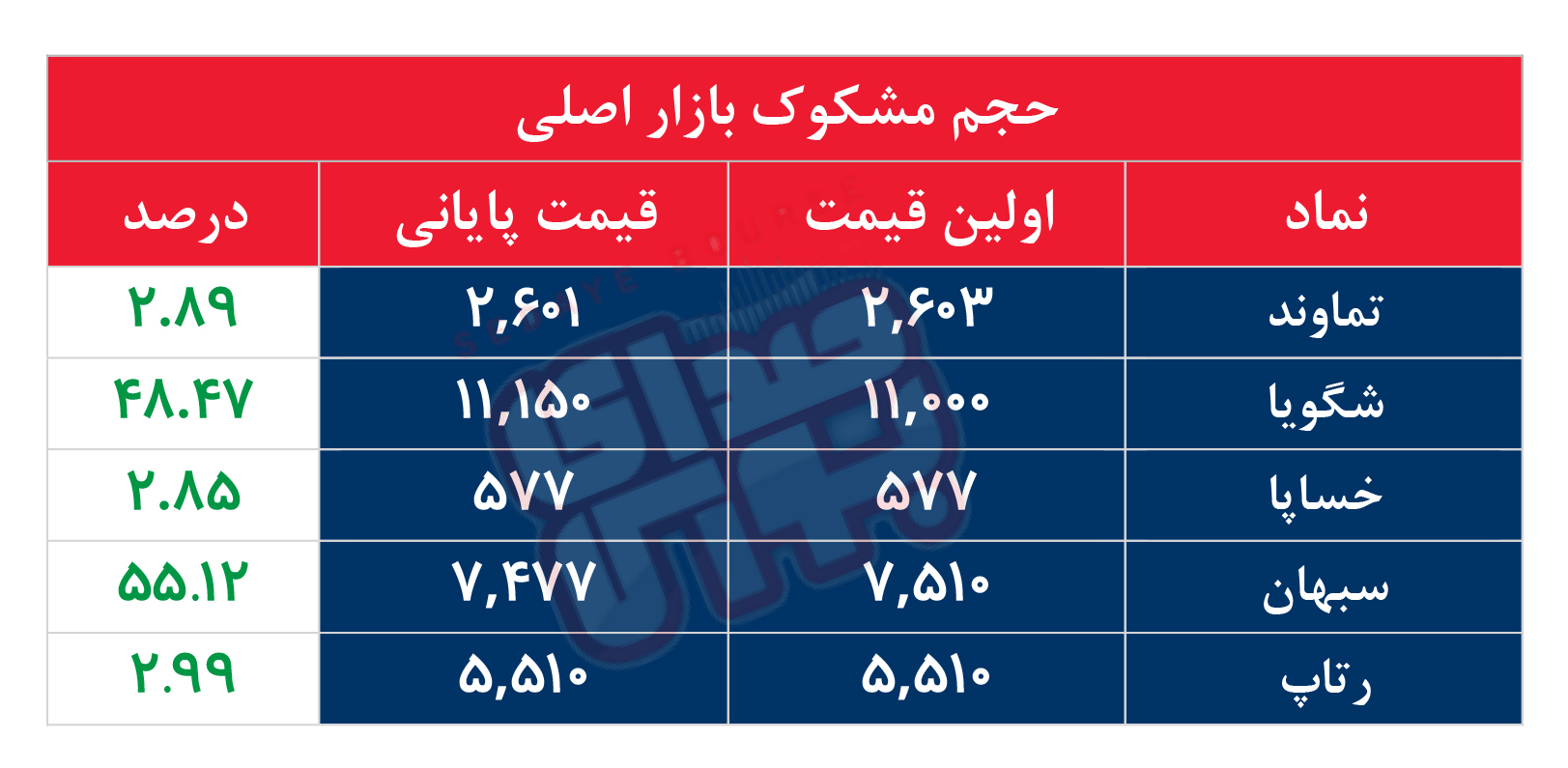 کدام نمادها مشکوک معامله شدند؟ ۲۵ خرداد ۱۴۰۵