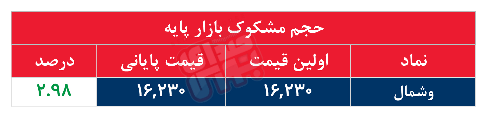 کدام نمادها مشکوک معامله شدند؟ ۲۵ خرداد ۱۴۰۵