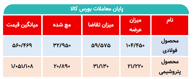 جزئیات عرضههای امروز بورس کالا/ ۱۲۵ هزار تن محصول وارد بازار شد