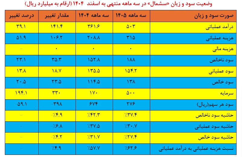 سشمال با رشد ۲۰ درصدی سود خالص؛ بازگشت جریان نقد عملیاتی به مدار مثبت