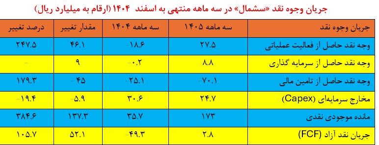 سشمال با رشد ۲۰ درصدی سود خالص؛ بازگشت جریان نقد عملیاتی به مدار مثبت