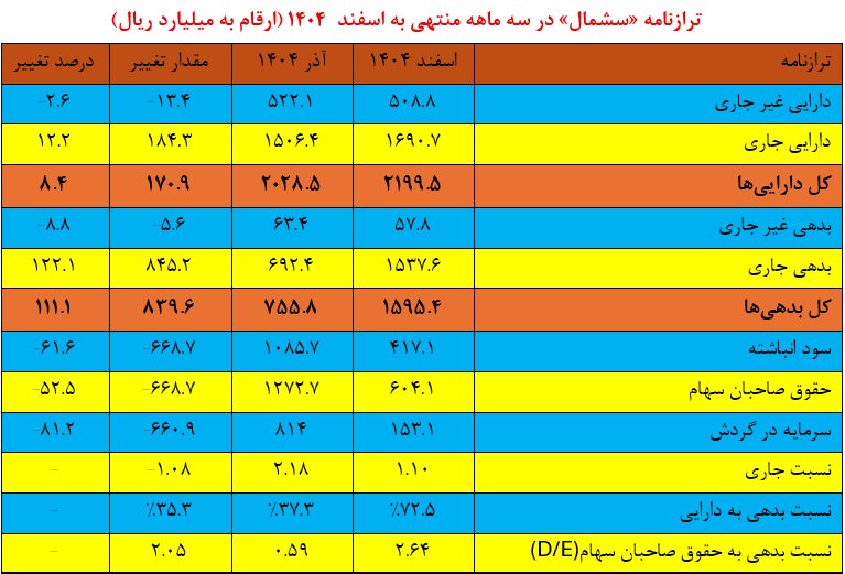 سشمال با رشد ۲۰ درصدی سود خالص؛ بازگشت جریان نقد عملیاتی به مدار مثبت
