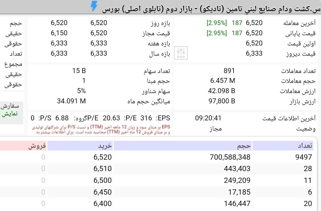 صف خرید ۴۵۶ میلیارد تومانی «تادیکو» در نخستین روز معاملاتی