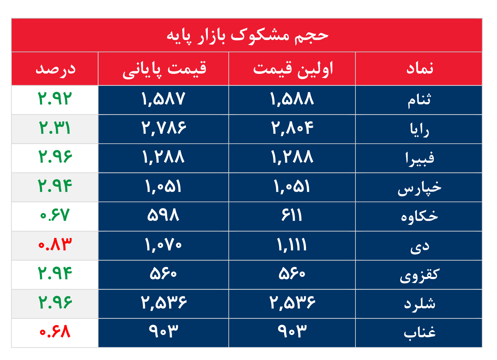 کدام نمادها مشکوک معامله شدند؟ ۲۶ خرداد ۱۴۰۵