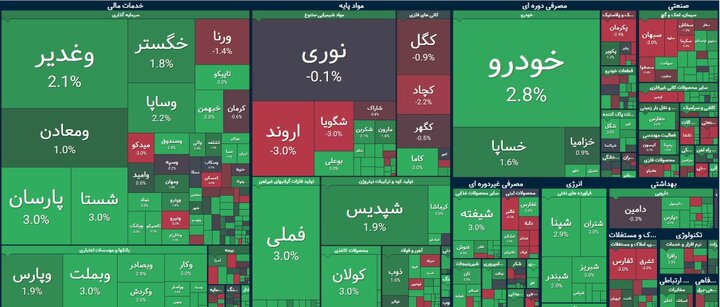 شاخص کل ۵ میلیونی شد/۴۳۰ نماد در صف خرید