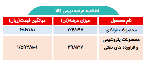 اطلاعیه عرضه بورس کالا/ عرضه بیش از ۱۶۳ هزار تن محصول فولادی و پتروشیمی