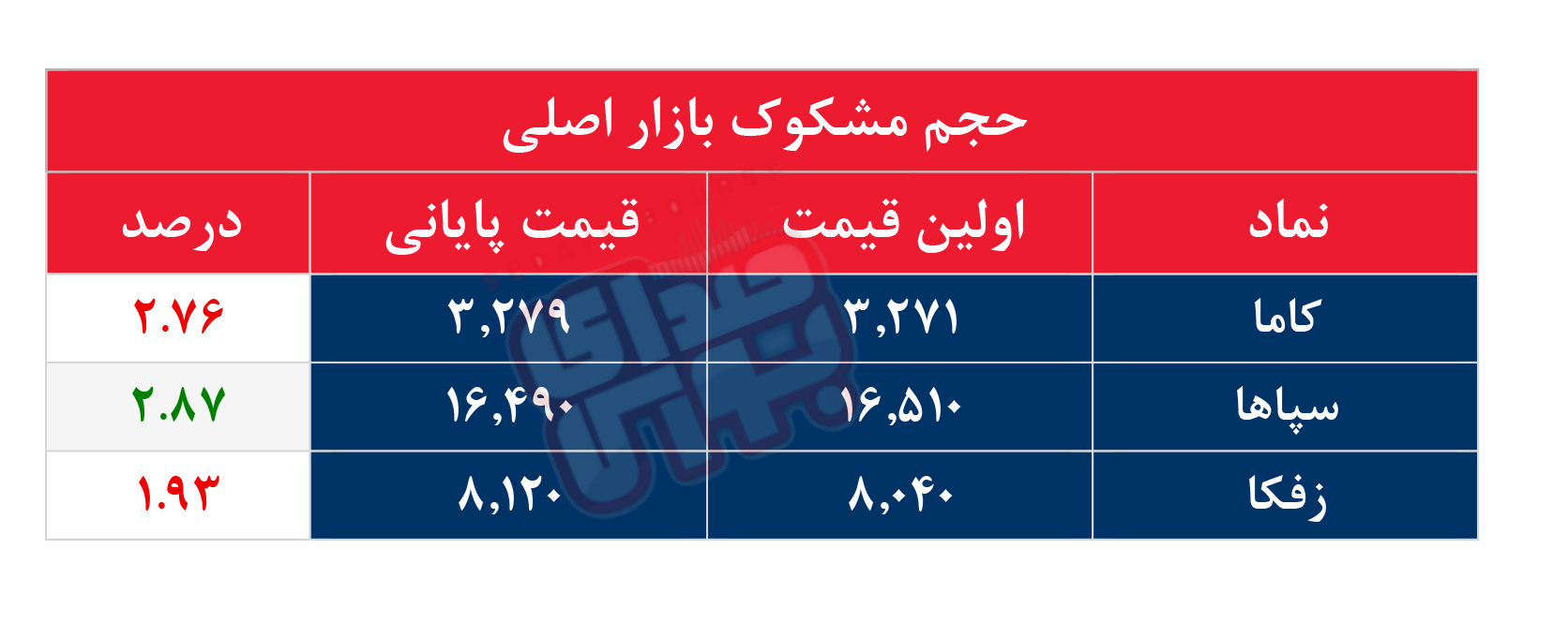 کدام نمادها مشکوک معامله شدند؟ ۲۷ خرداد ۱۴۰۵