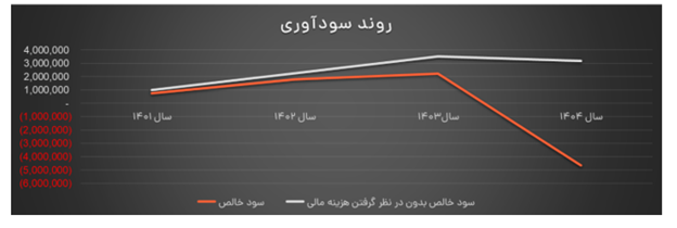تپسی مسیر رشد و سودآوری پایدار را دنبال می‌کند