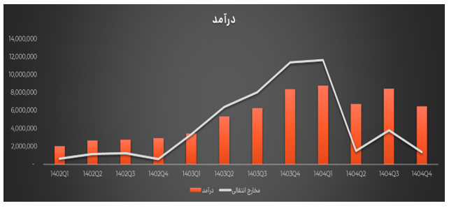 تپسی مسیر رشد و سودآوری پایدار را دنبال میکند