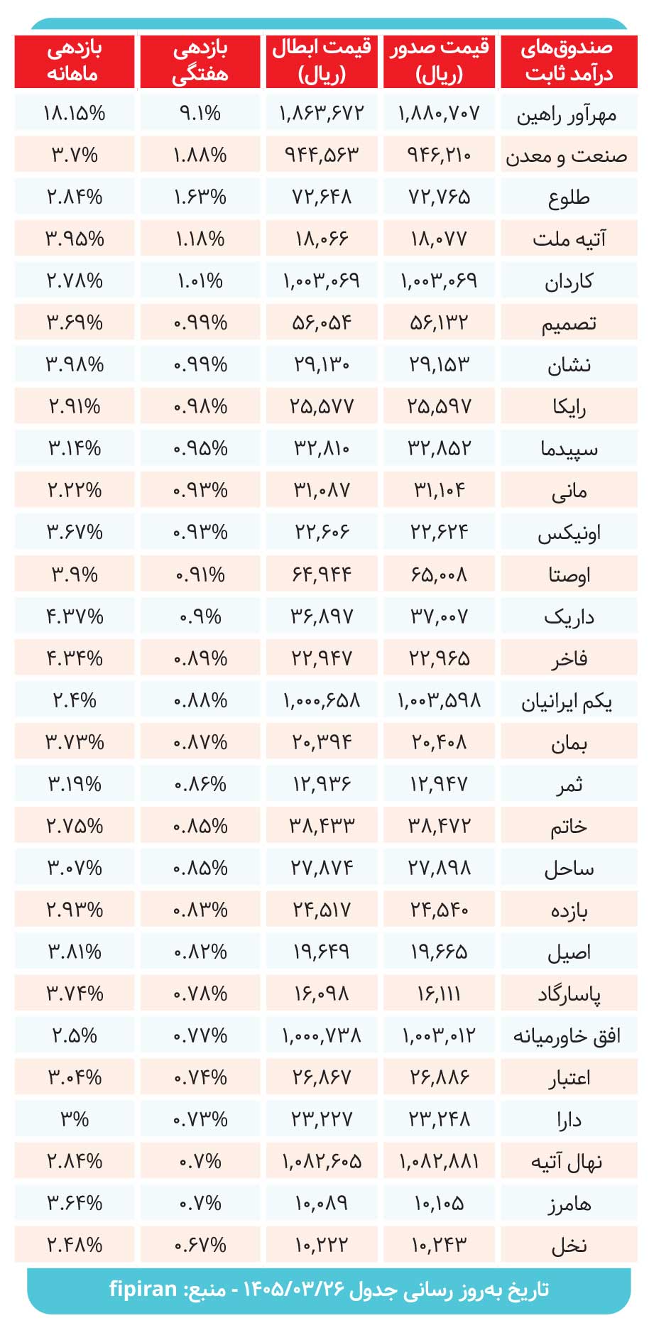 صندوق‌های درآمدثابت چه میزان سود دادند؟