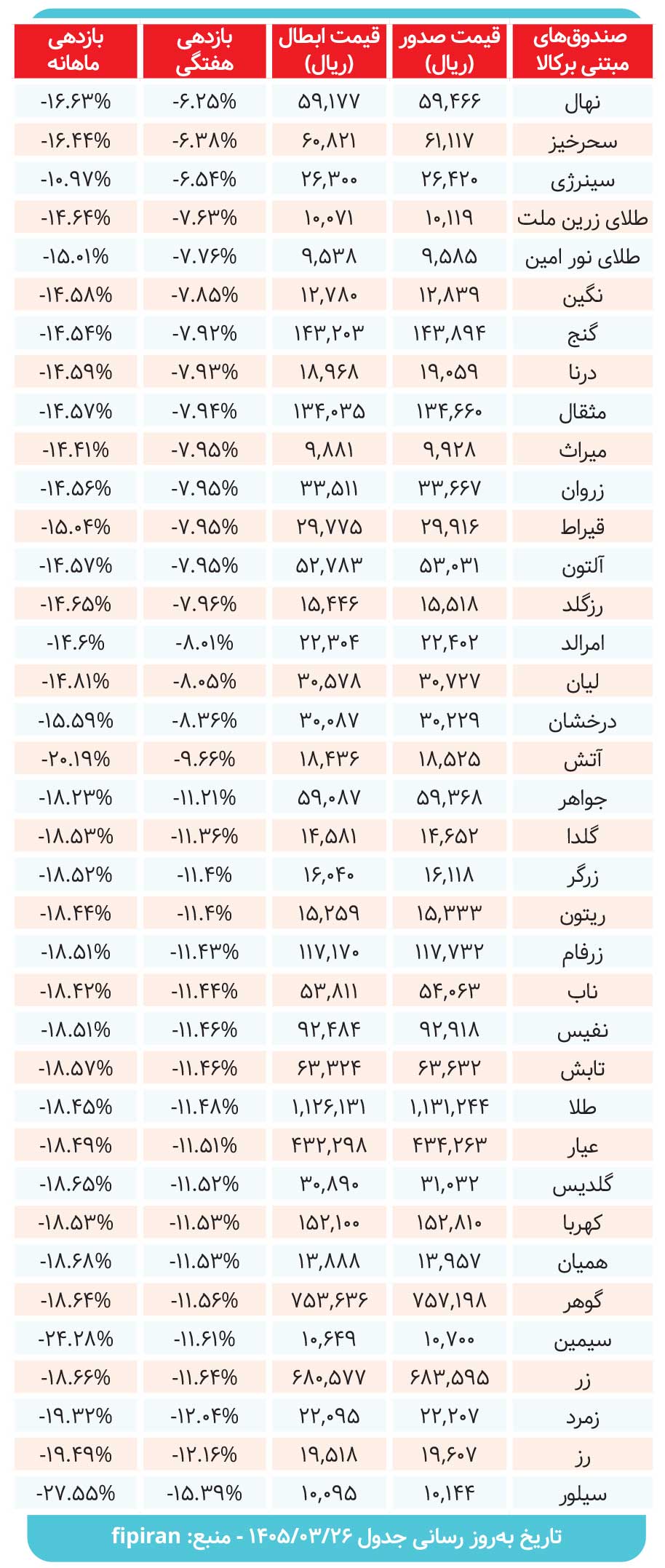 کارنامه صندوقهای مبتنی بر کالا بررسی شد