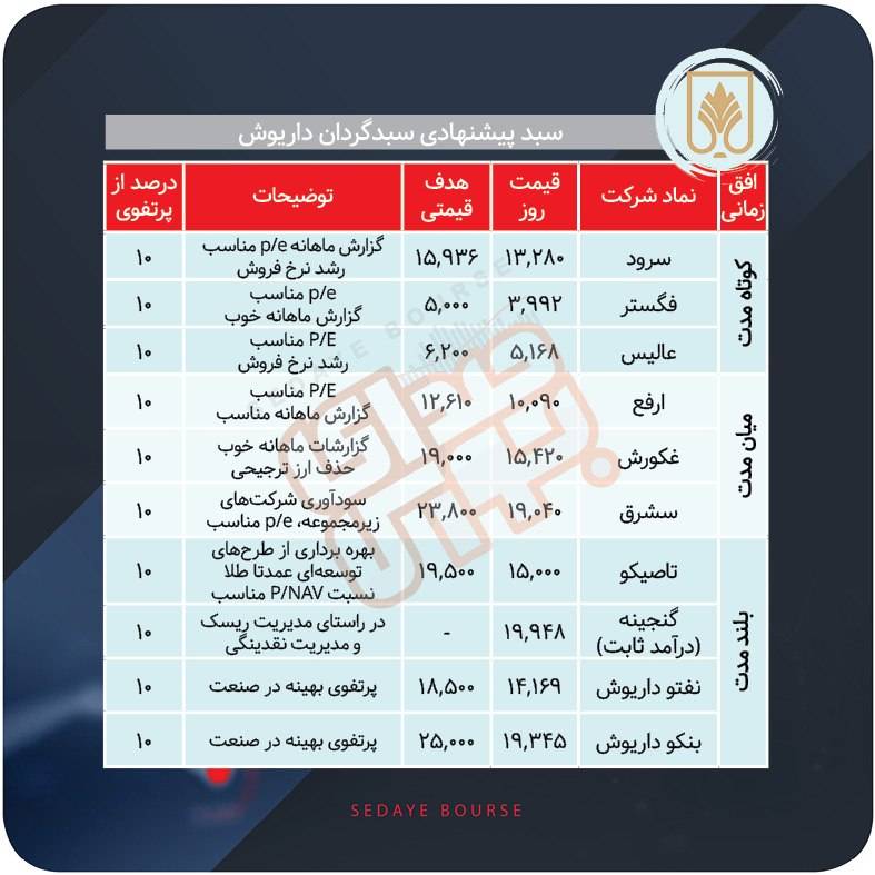 سبدهای پیشنهادی بازار سرمایه هفته اول تیر ماه