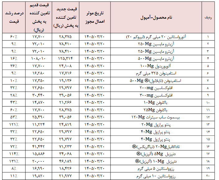 افزایش ۵۰ درصدی قیمت ۵۶ قلم از محصولات دکیمی