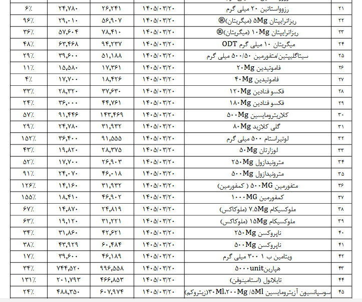 افزایش ۵۰ درصدی قیمت ۵۶ قلم از محصولات دکیمی