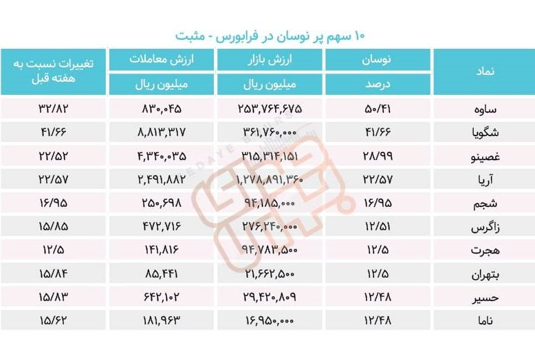 سبقت گرفتگان هفته در رالی بورس